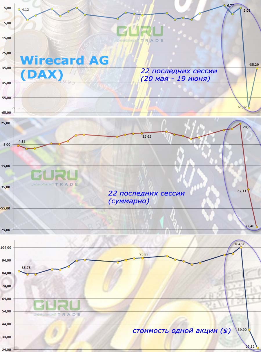 График акций Wirecard