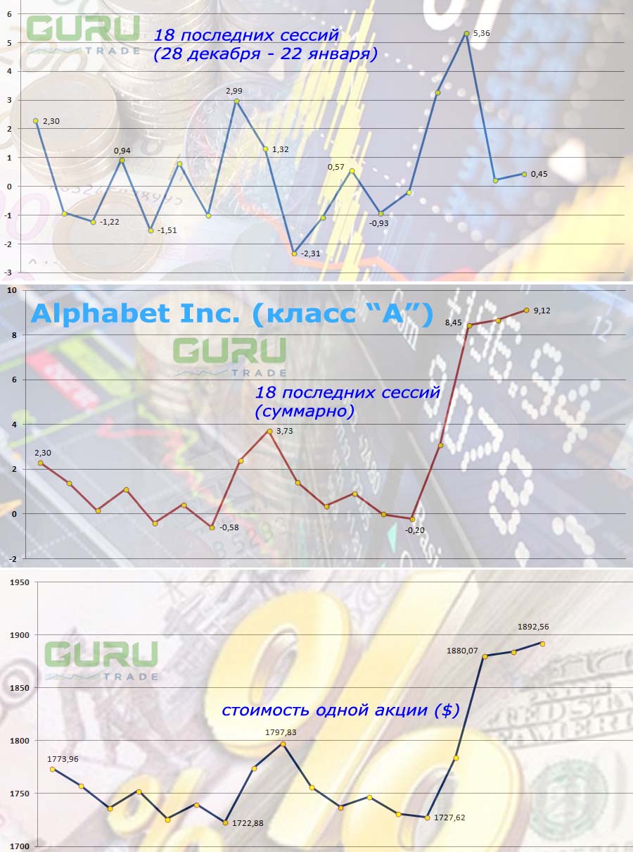 График Alphabet