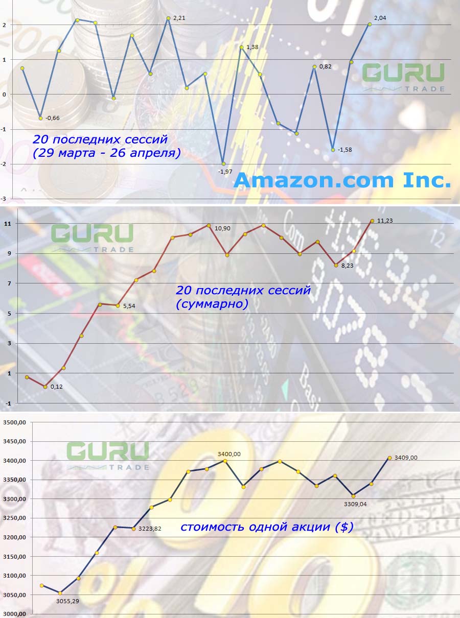 График акций Amazon