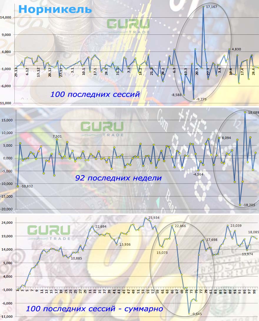график акций "Норникель"