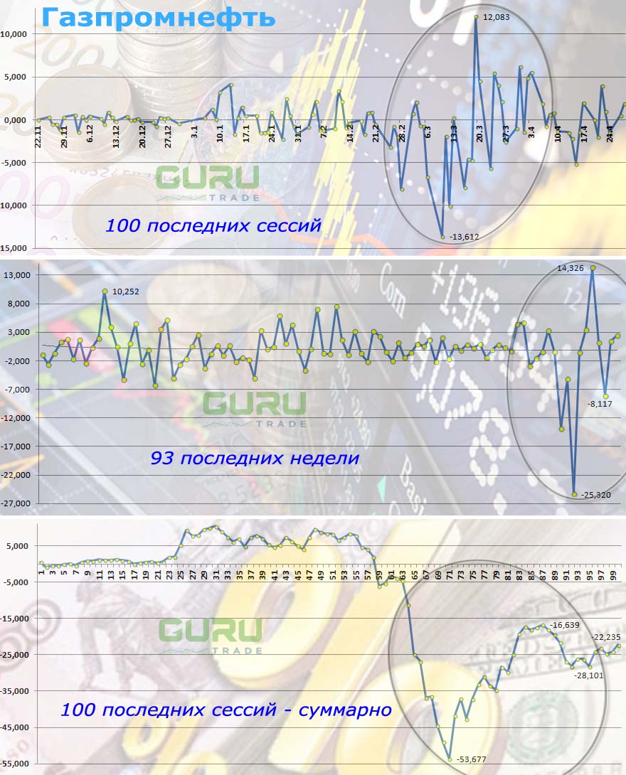 График  Газпромнефть