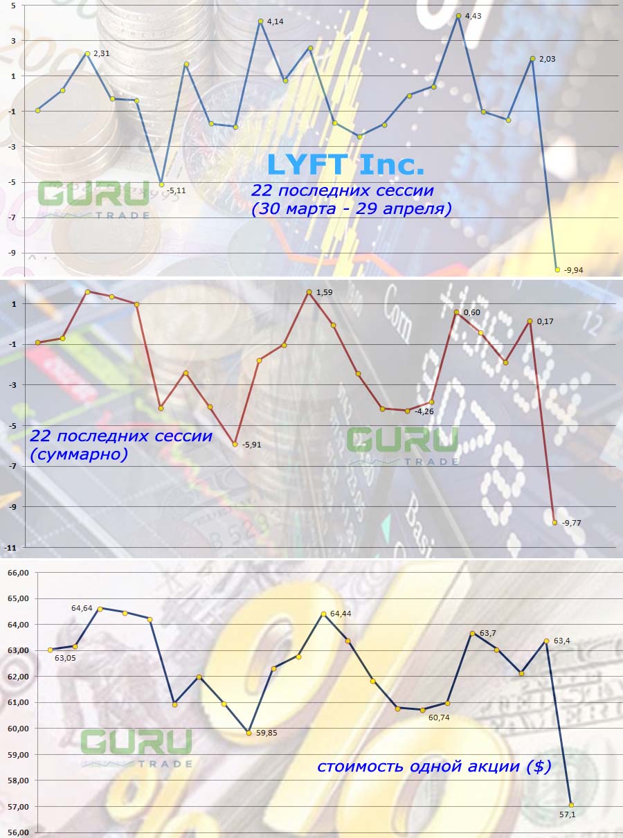 График акций LYFT