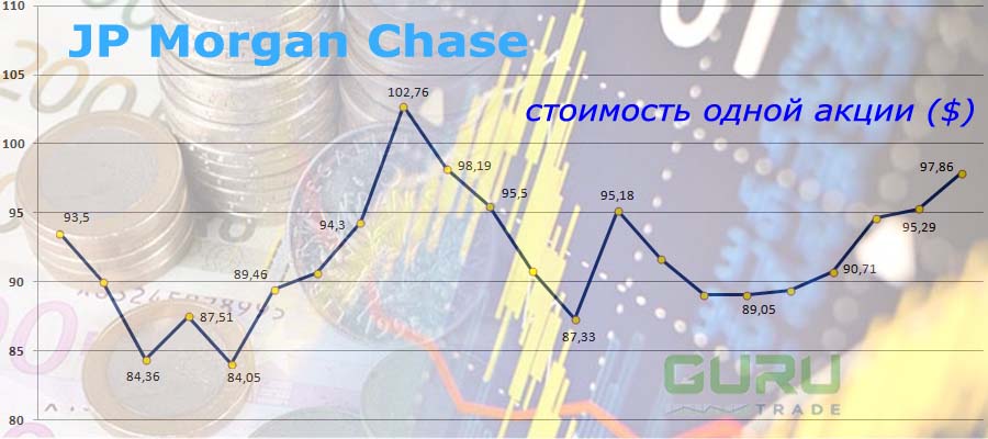 Ерафик акций JP Morgan Chase