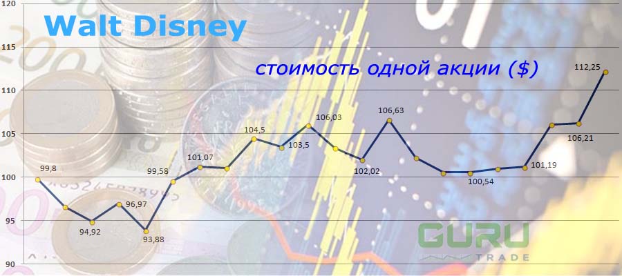 График акций Walt Disney World