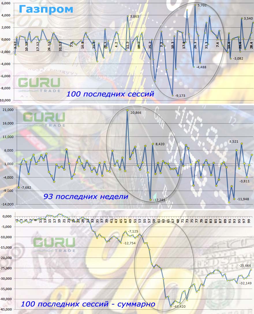 График акций Газпром