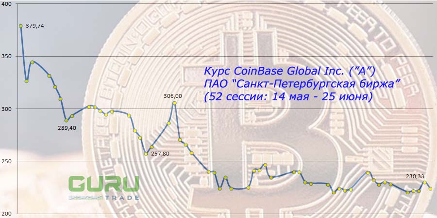 Курс CoinBase Global Inc