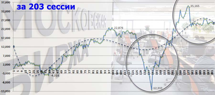 График акций Мосбиржи