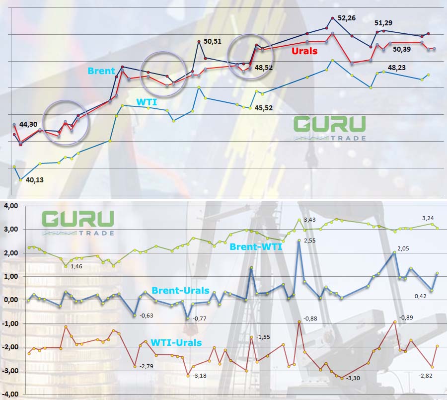 Нефть график