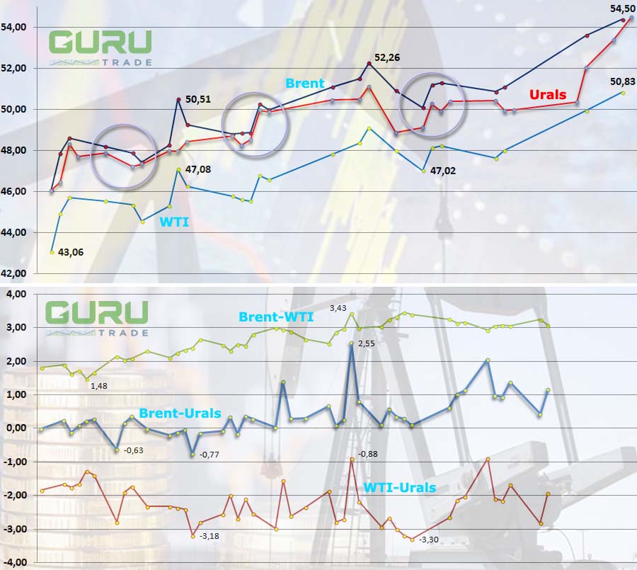 Нефть. Гарфик