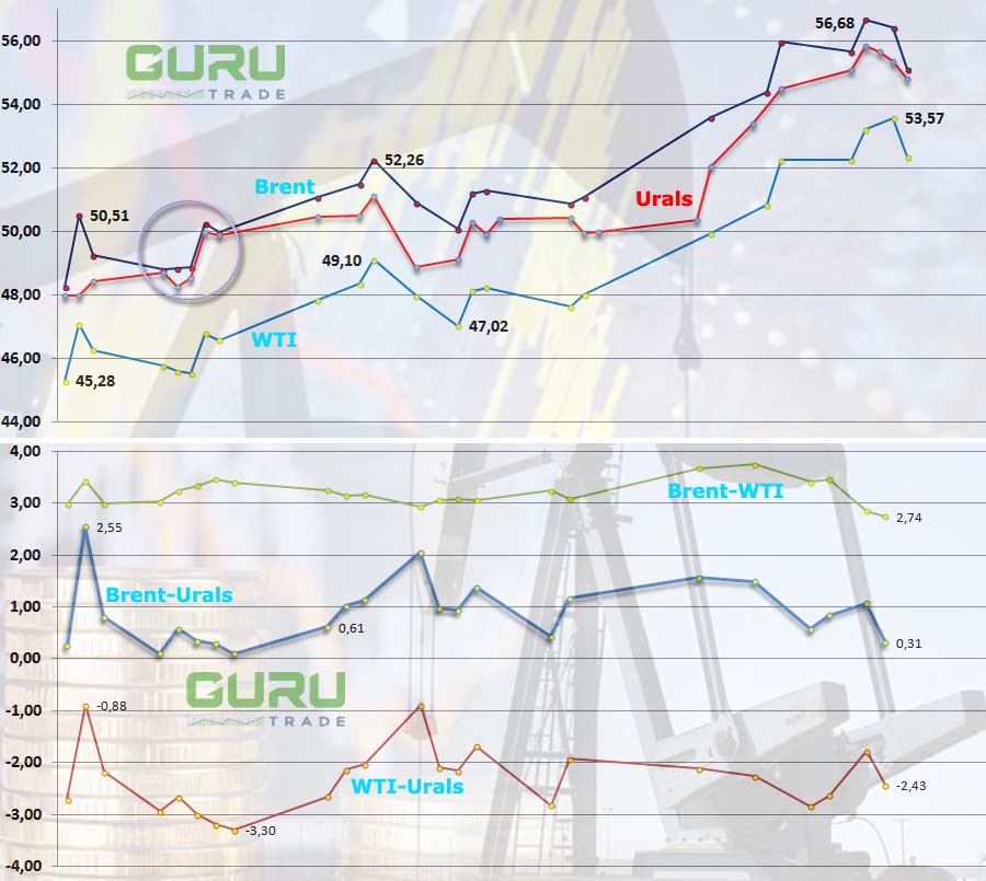 Нефть. График