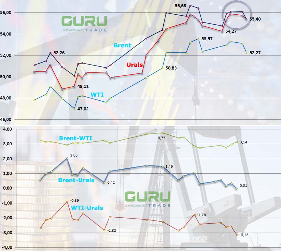 Нефть. График