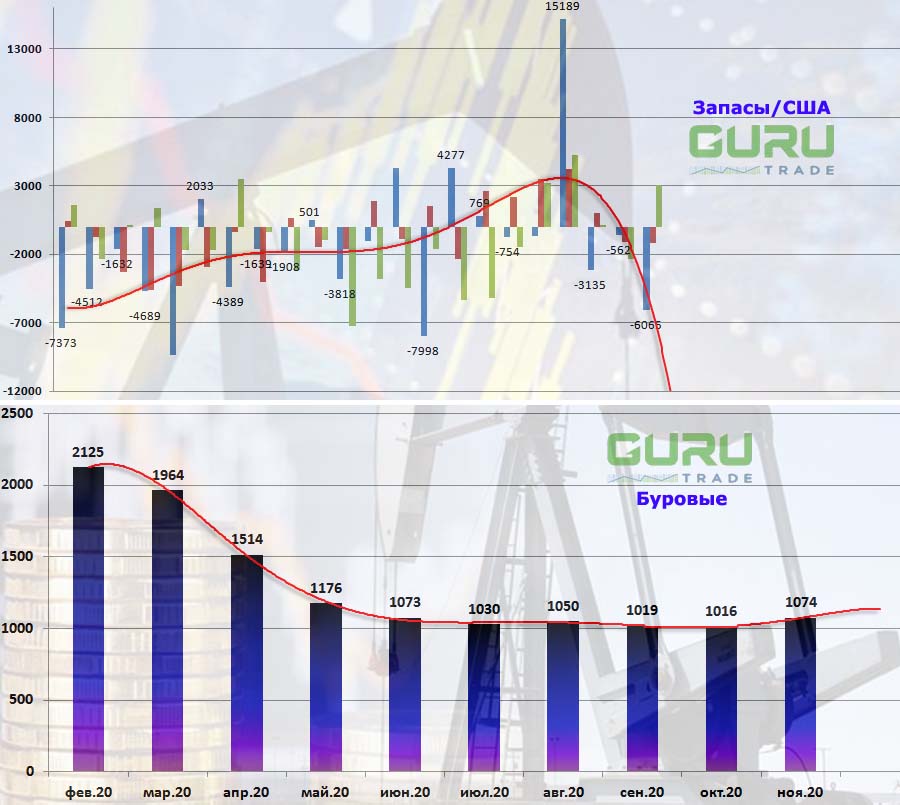 Запасы нефти в США