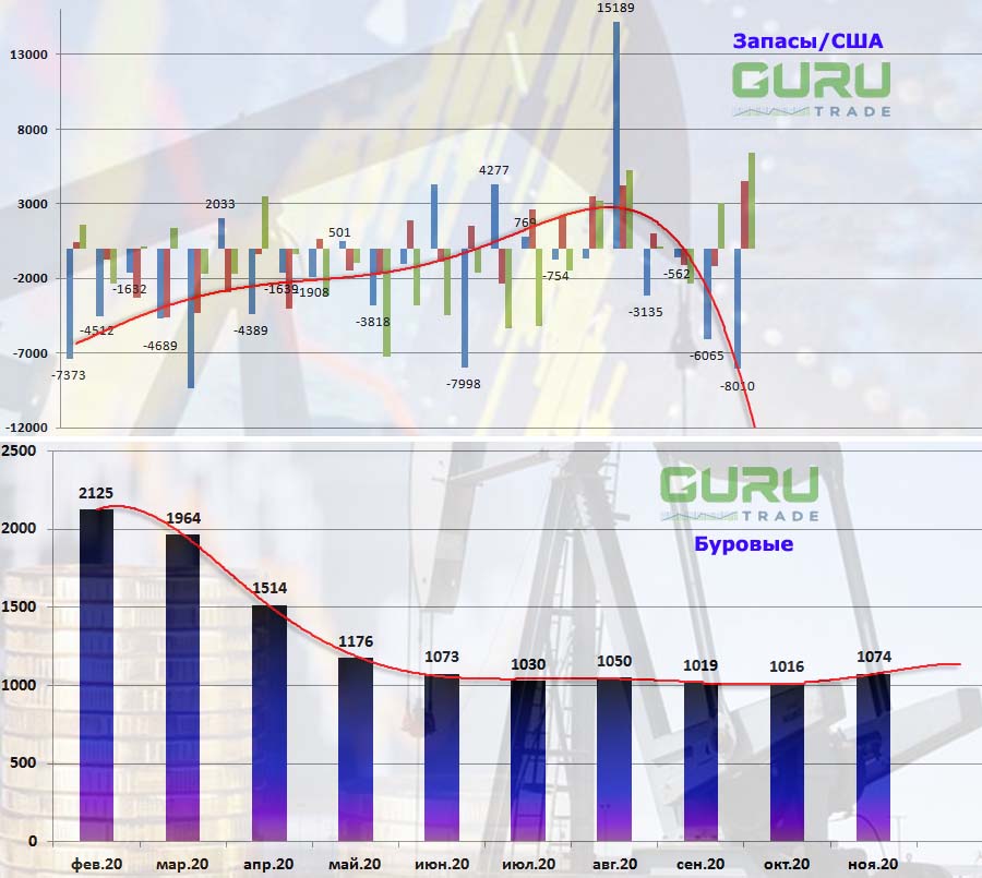 Запас нефти США