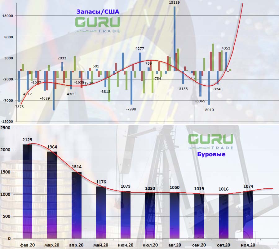Запасы нефти в США
