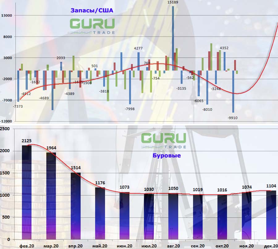 Запасы нефти в США