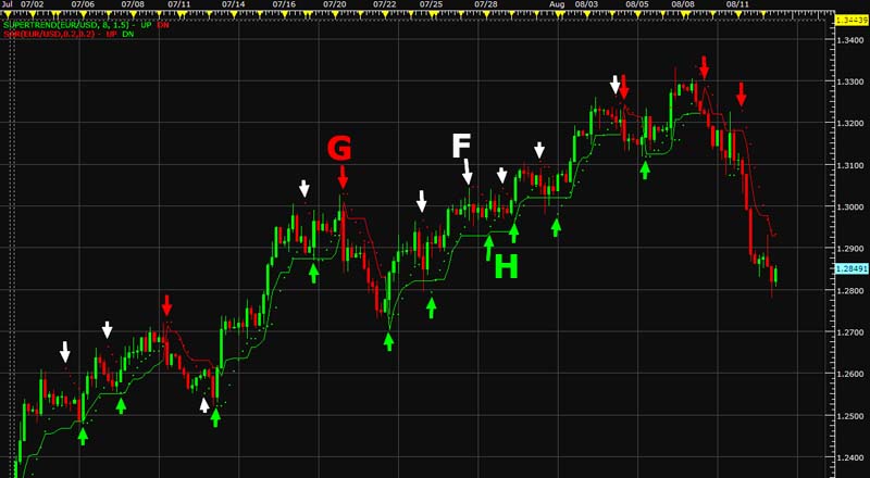 Пример работы Supertrend на платформе MT4 для USDJPY.