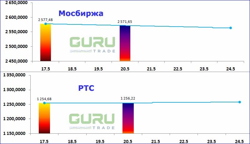 Мосбиржа