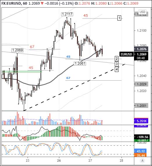EURUSD: курс евро готов к продолжению роста