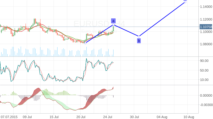 EURUSD - потенциальная коррекция