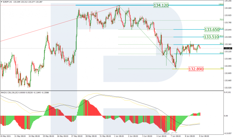 Анализ по Фибоначчи 09.06.2021 EURJPY_H1