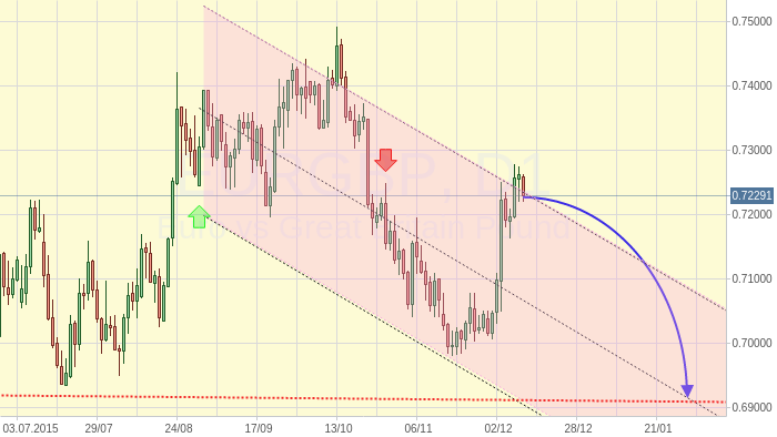 EURGBP: Пара находится в зоне продаж