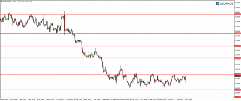 Линии поддержки и сопротивления USD CAD 9.06.2021.png