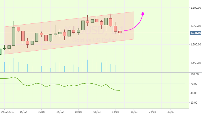 XAUUSD: Прогноз