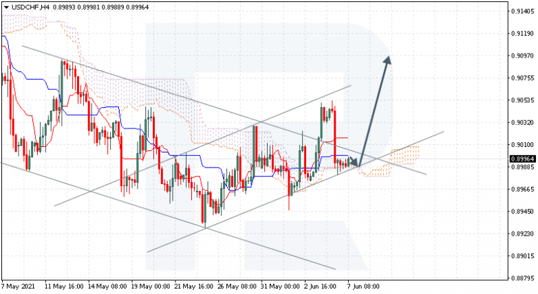 Анализ индикатора Ишимоку 07.06.2021 USDCHF