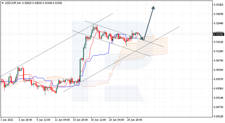 Анализ индикатора Ишимоку 29.06.2021 USDCHF