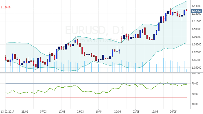 EUR/USD тестирует сопротивление