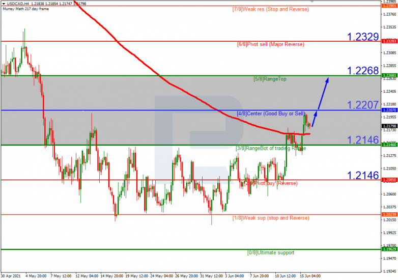 Анализ уровней Мюррея 16.06.2021 USDCAD_H4