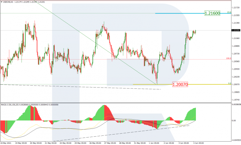 Анализ по Фибоначчи 04.06.2021 USDCAD_H1