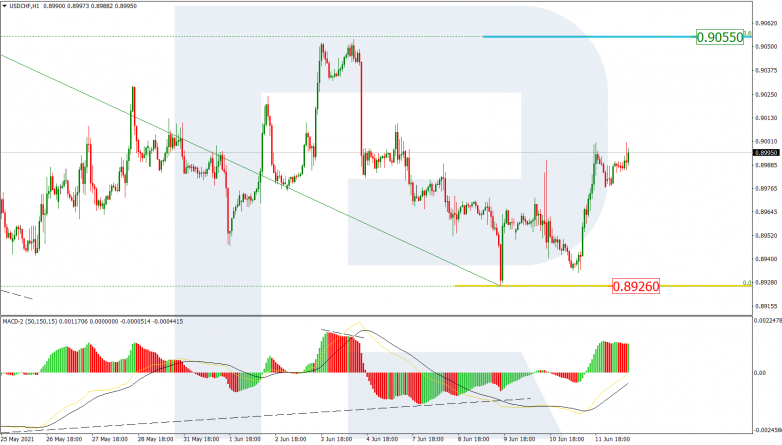 Анализ по Фибоначчи 14.06.2021 USDCHF_H1