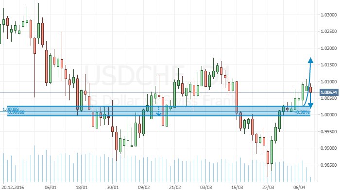 USD/CHF