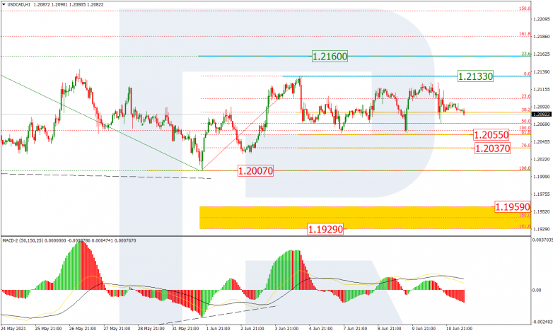 Анализ по Фибоначчи 11.06.2021 USDCAD_H1