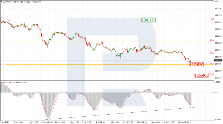 Анализ по Фибоначчи 18.08.2021 EURJPY_H4