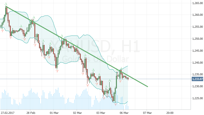 XAUUSD