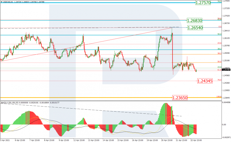 Анализ по Фибоначчи 23.04.2021 USDCAD_H1