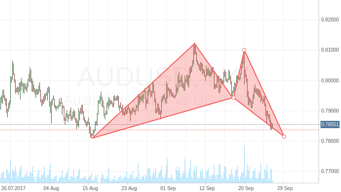 AUD/USD волна снижения