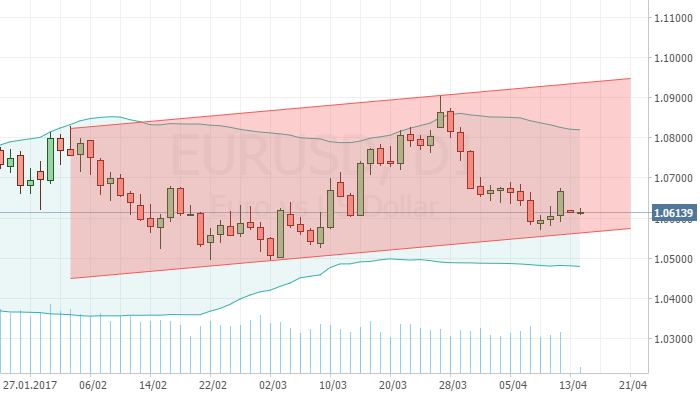 eurusd