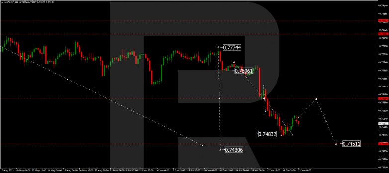 Технический анализ на 22.06.2021 AUDUSD