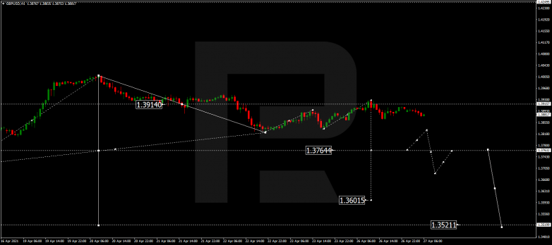 Технический анализ на 27.04.2021 GBPUSD
