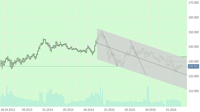 EURJPY: Падение