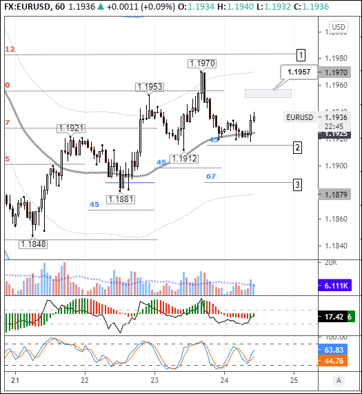 EURUSD: покупатели защищают зону около балансовой линии