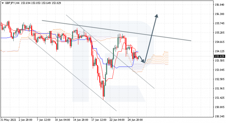 Анализ индикатора Ишимоку 28.06.2021 GBPJPY