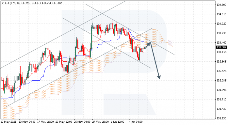 Анализ индикатора Ишимоку 08.06.2021 EURJPY