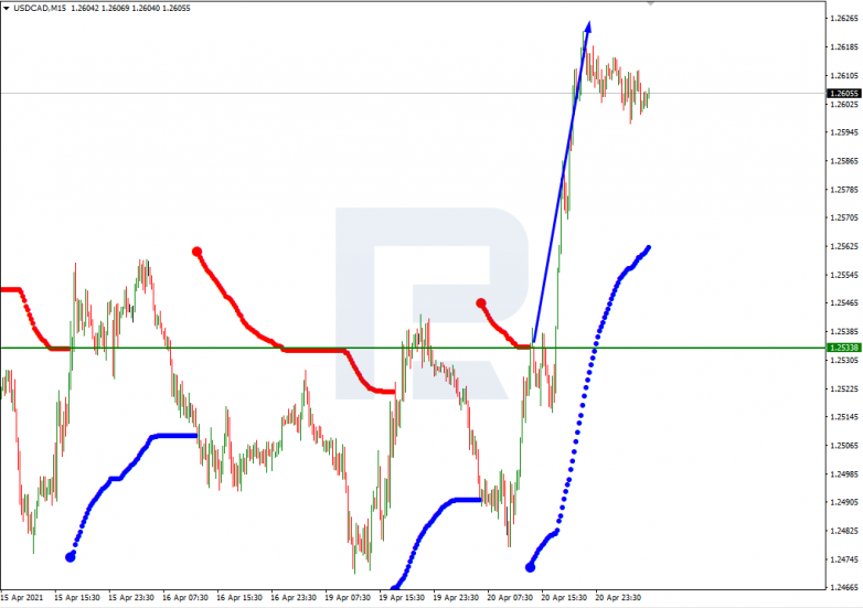 Анализ уровней Мюррея 21.04.2021 USDCAD_M15