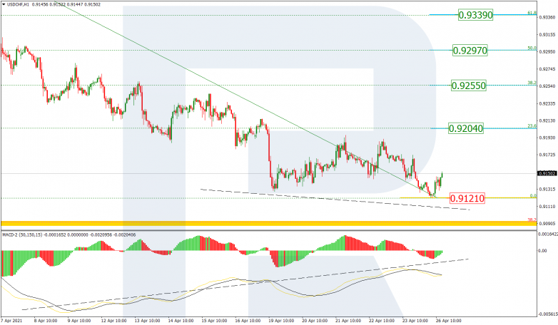 Анализ по Фибоначчи 26.04.2021 USDCHF_H1
