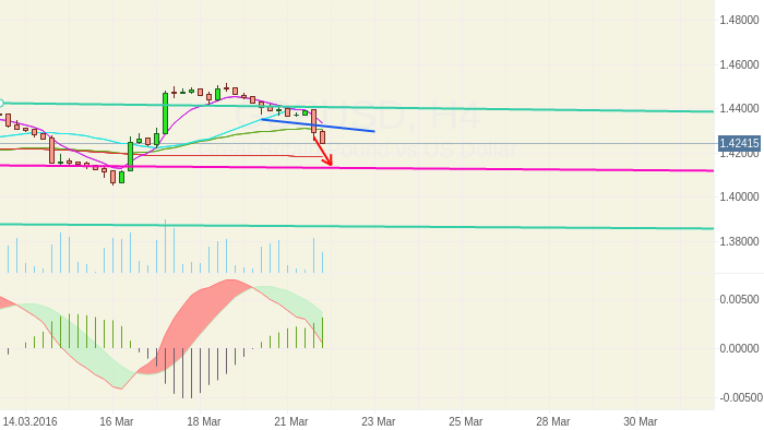 GBPUSD: Движение вниз