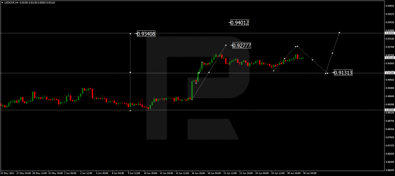 Технический анализ на 30.06.2021 USDCHF